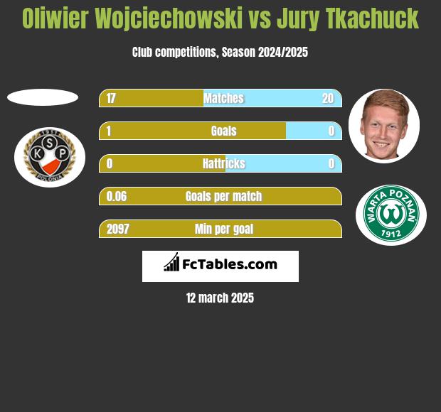 Oliwier Wojciechowski vs Jurij Tkaczuk h2h player stats