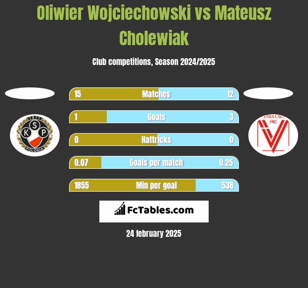 Oliwier Wojciechowski vs Mateusz Cholewiak h2h player stats