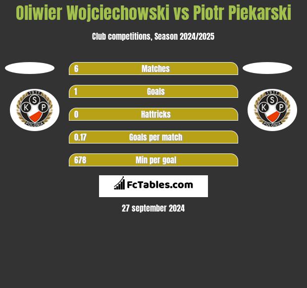 Oliwier Wojciechowski vs Piotr Piekarski h2h player stats