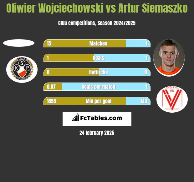 Oliwier Wojciechowski vs Artur Siemaszko h2h player stats