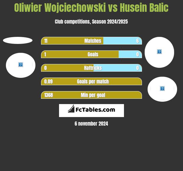 Oliwier Wojciechowski vs Husein Balic h2h player stats