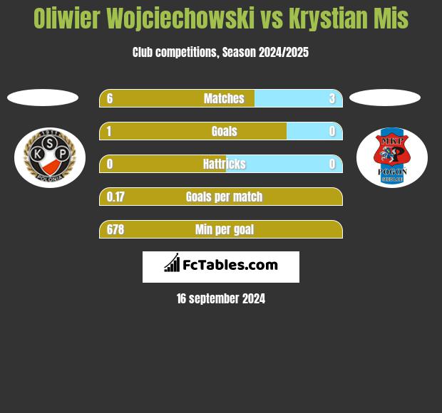 Oliwier Wojciechowski vs Krystian Mis h2h player stats