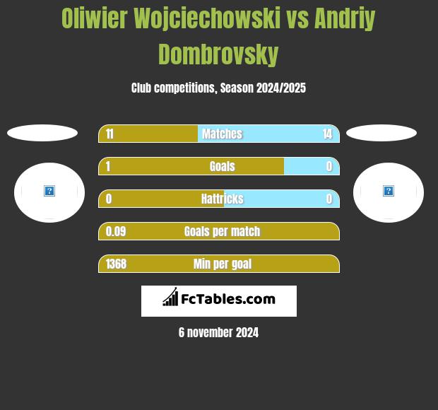 Oliwier Wojciechowski vs Andriy Dombrovsky h2h player stats