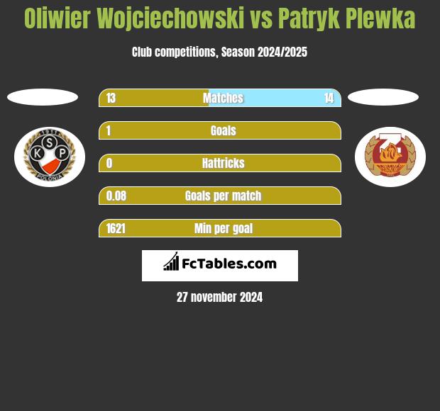 Oliwier Wojciechowski vs Patryk Plewka h2h player stats