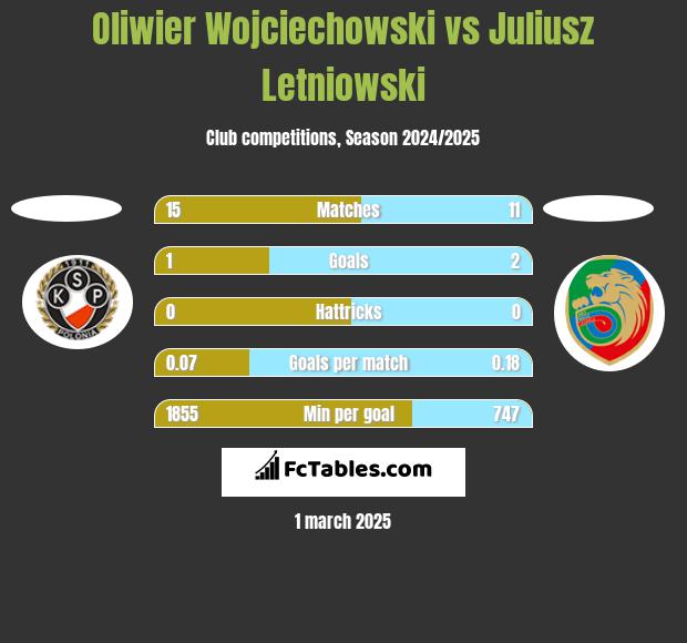 Oliwier Wojciechowski vs Juliusz Letniowski h2h player stats