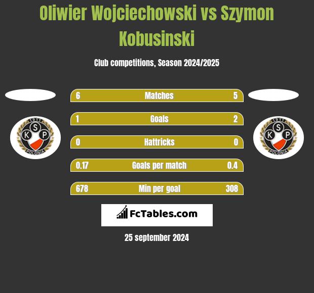 Oliwier Wojciechowski vs Szymon Kobusinski h2h player stats