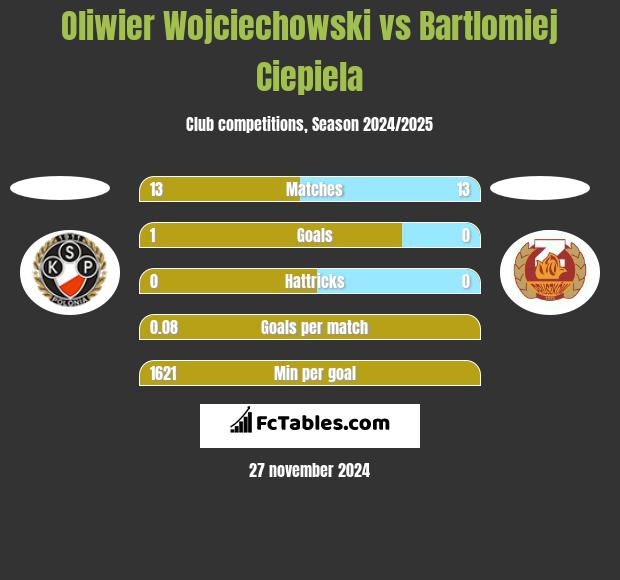 Oliwier Wojciechowski vs Bartlomiej Ciepiela h2h player stats