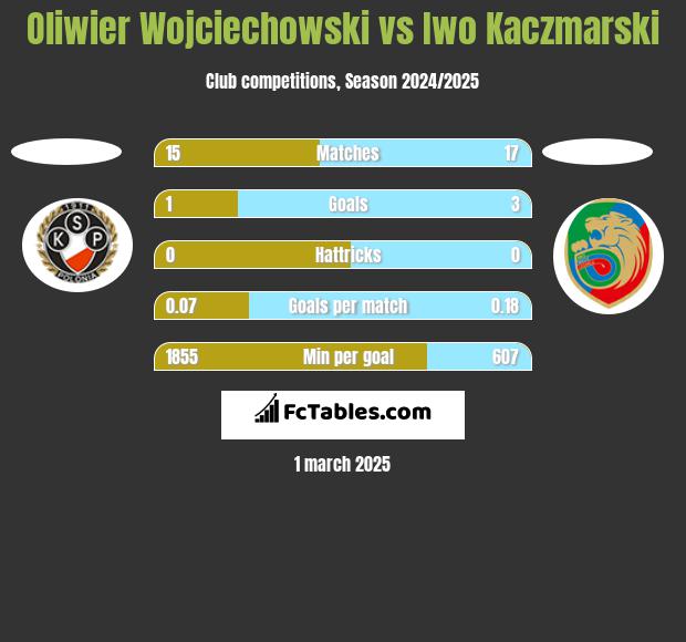 Oliwier Wojciechowski vs Iwo Kaczmarski h2h player stats