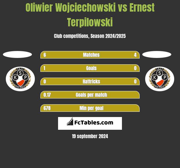 Oliwier Wojciechowski vs Ernest Terpilowski h2h player stats