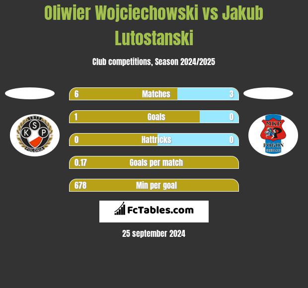 Oliwier Wojciechowski vs Jakub Lutostanski h2h player stats