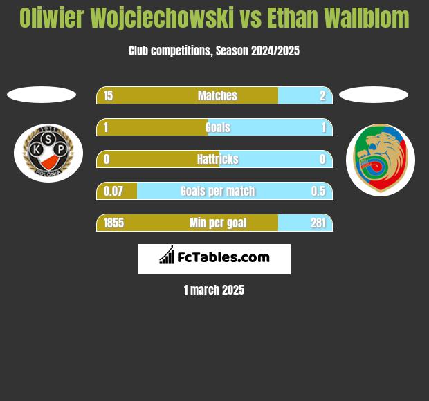 Oliwier Wojciechowski vs Ethan Wallblom h2h player stats