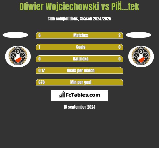 Oliwier Wojciechowski vs PiÄ…tek h2h player stats