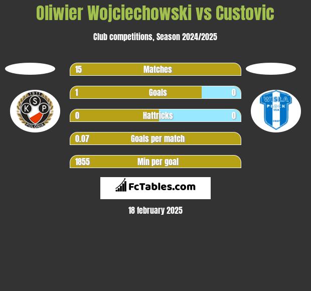 Oliwier Wojciechowski vs Custovic h2h player stats