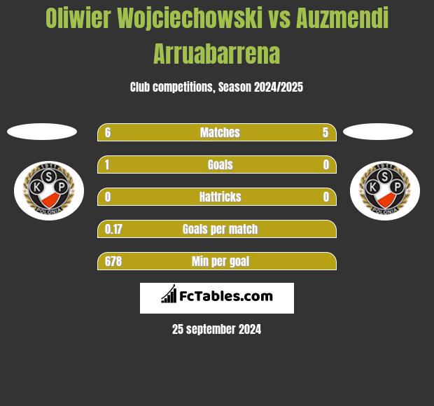 Oliwier Wojciechowski vs Auzmendi Arruabarrena h2h player stats