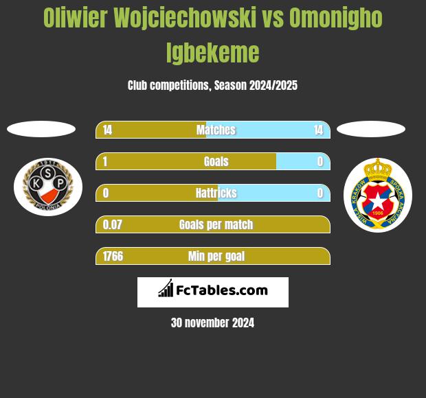 Oliwier Wojciechowski vs Omonigho Igbekeme h2h player stats