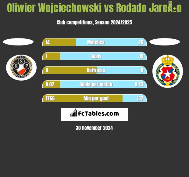 Oliwier Wojciechowski vs Rodado JareÃ±o h2h player stats