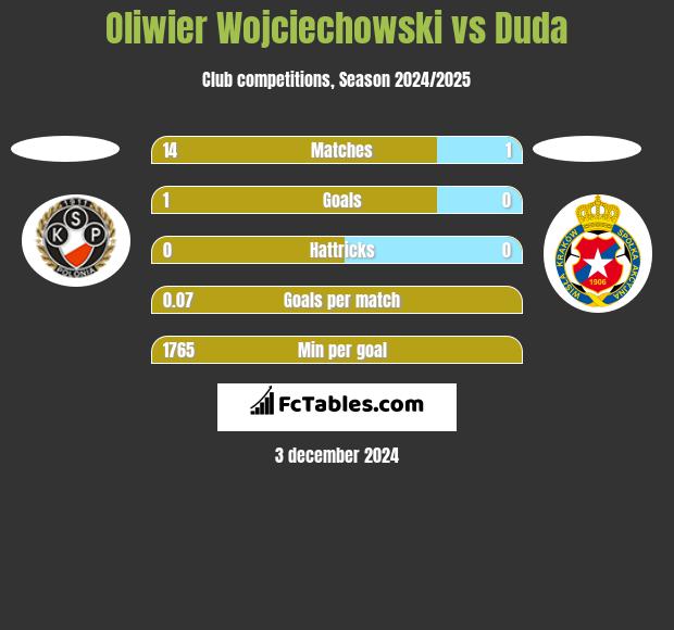 Oliwier Wojciechowski vs Duda h2h player stats