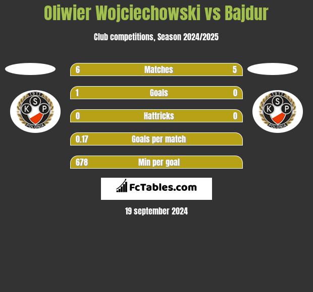 Oliwier Wojciechowski vs Bajdur h2h player stats