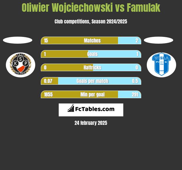 Oliwier Wojciechowski vs Famulak h2h player stats