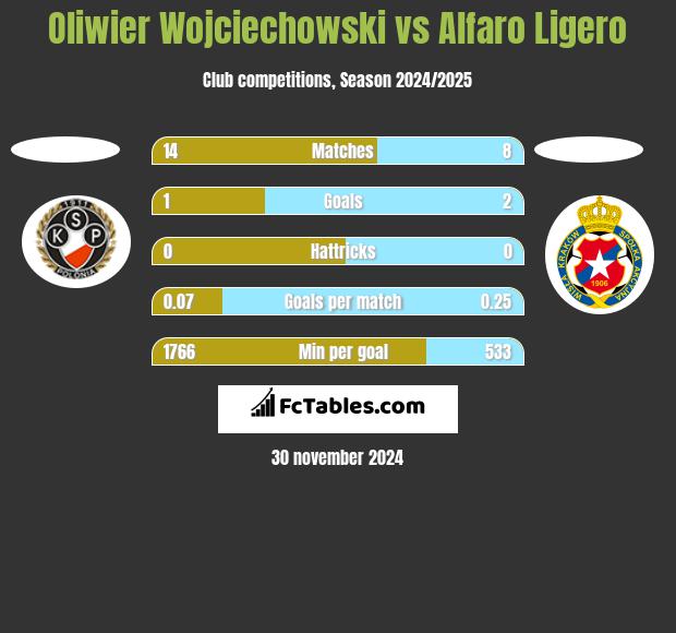 Oliwier Wojciechowski vs Alfaro Ligero h2h player stats