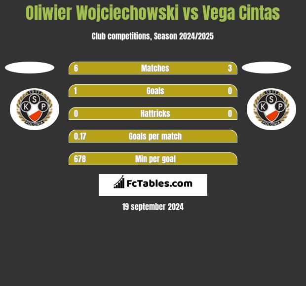 Oliwier Wojciechowski vs Vega Cintas h2h player stats