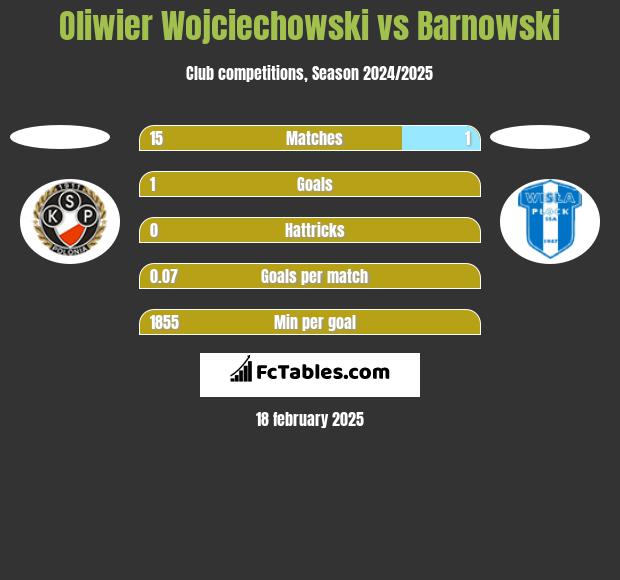 Oliwier Wojciechowski vs Barnowski h2h player stats