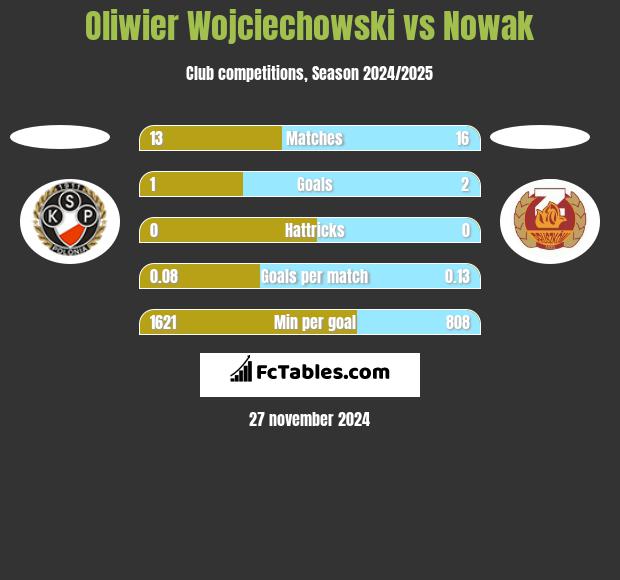 Oliwier Wojciechowski vs Nowak h2h player stats