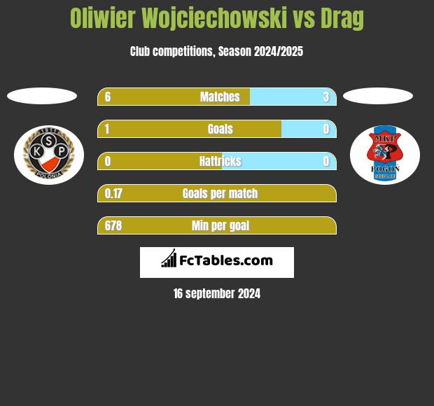 Oliwier Wojciechowski vs Drag h2h player stats