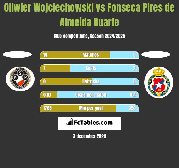 Oliwier Wojciechowski vs Fonseca Pires de Almeida Duarte h2h player stats