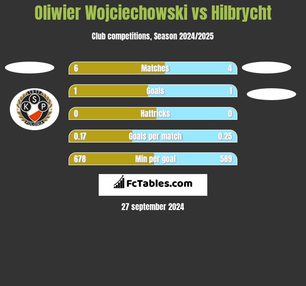 Oliwier Wojciechowski vs Hilbrycht h2h player stats