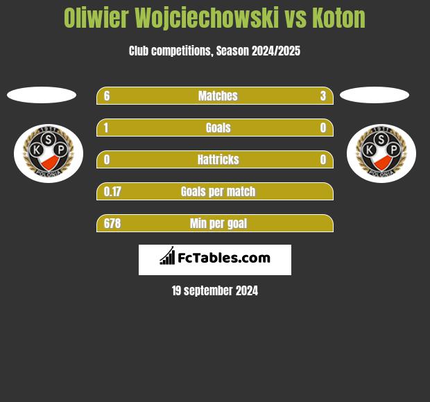 Oliwier Wojciechowski vs Koton h2h player stats