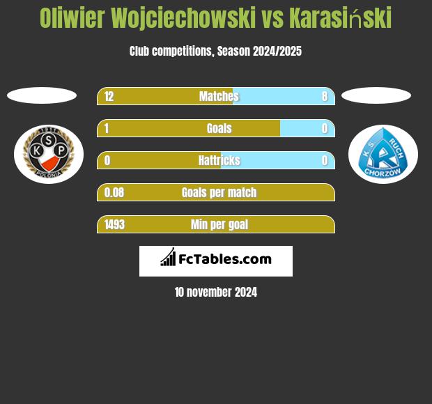 Oliwier Wojciechowski vs Karasiński h2h player stats