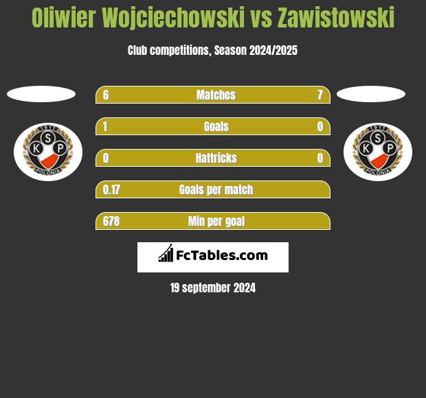 Oliwier Wojciechowski vs Zawistowski h2h player stats