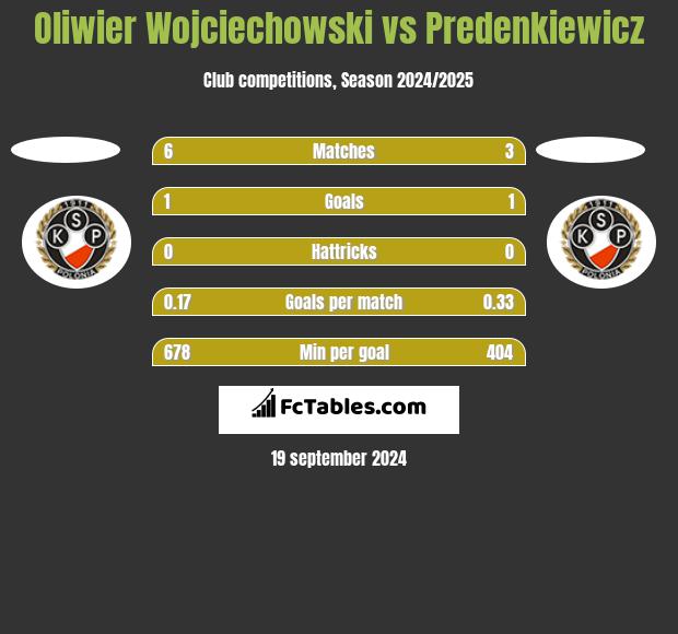 Oliwier Wojciechowski vs Predenkiewicz h2h player stats