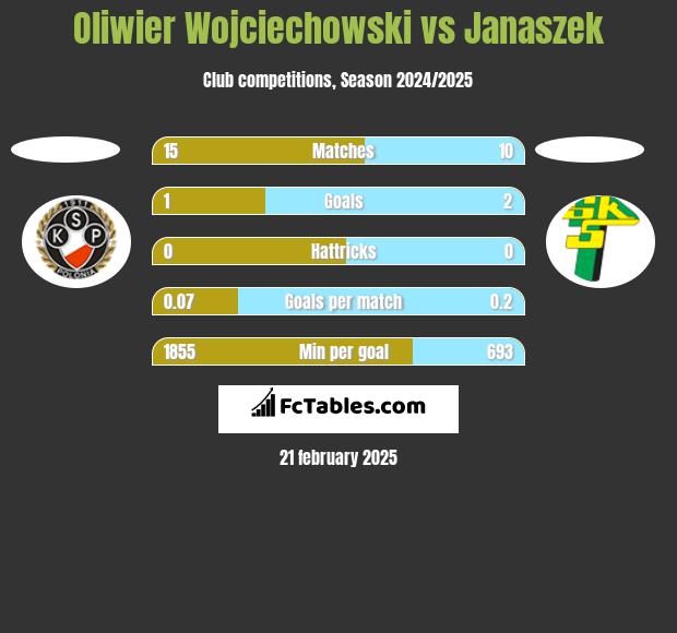 Oliwier Wojciechowski vs Janaszek h2h player stats