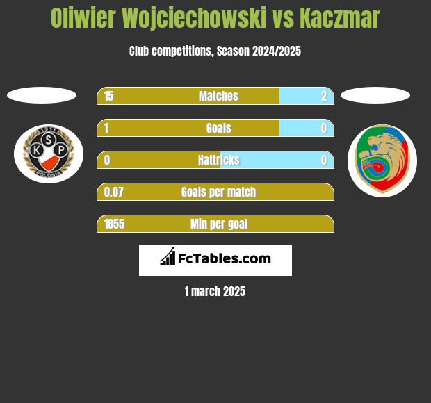 Oliwier Wojciechowski vs Kaczmar h2h player stats