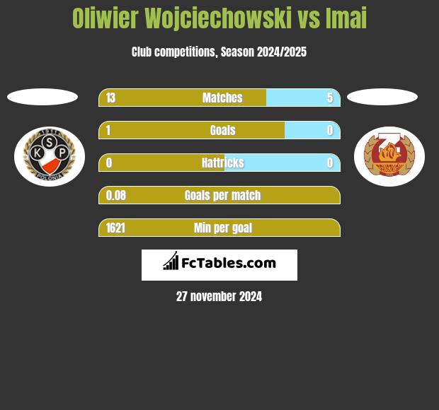 Oliwier Wojciechowski vs Imai h2h player stats