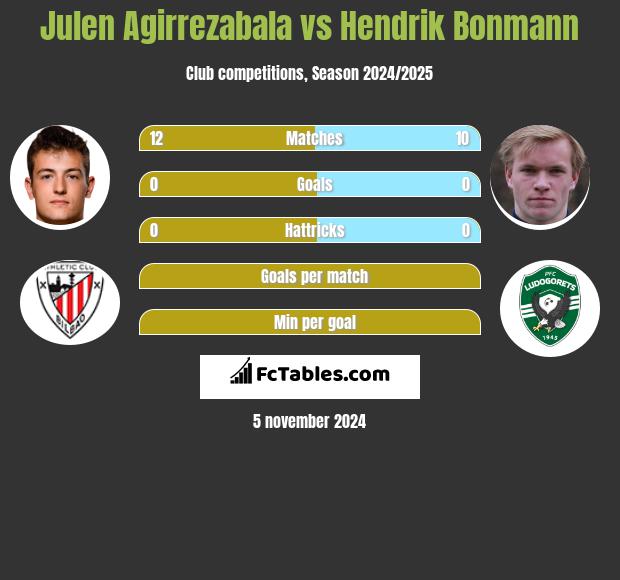 Julen Agirrezabala vs Hendrik Bonmann h2h player stats