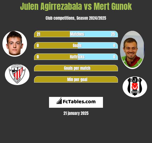 Julen Agirrezabala vs Mert Gunok h2h player stats