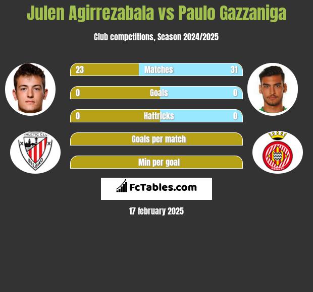 Julen Agirrezabala vs Paulo Gazzaniga h2h player stats