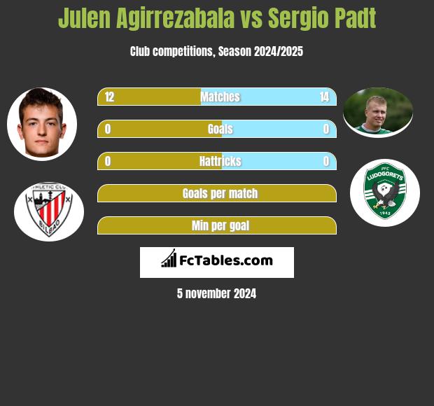 Julen Agirrezabala vs Sergio Padt h2h player stats