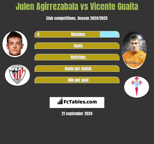 Julen Agirrezabala vs Vicente Guaita h2h player stats