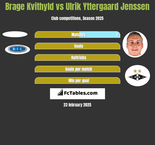 Brage Kvithyld vs Ulrik Yttergaard Jenssen h2h player stats