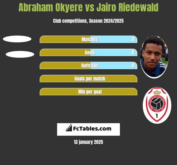 Abraham Okyere vs Jairo Riedewald h2h player stats