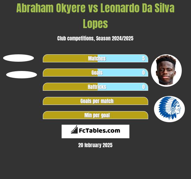 Abraham Okyere vs Leonardo Da Silva Lopes h2h player stats