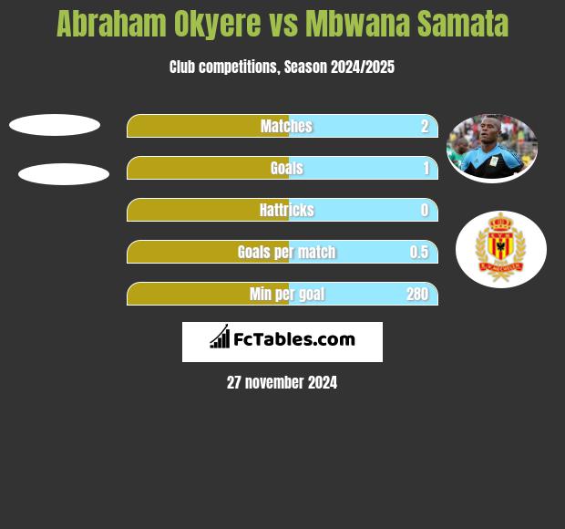 Abraham Okyere vs Mbwana Samata h2h player stats