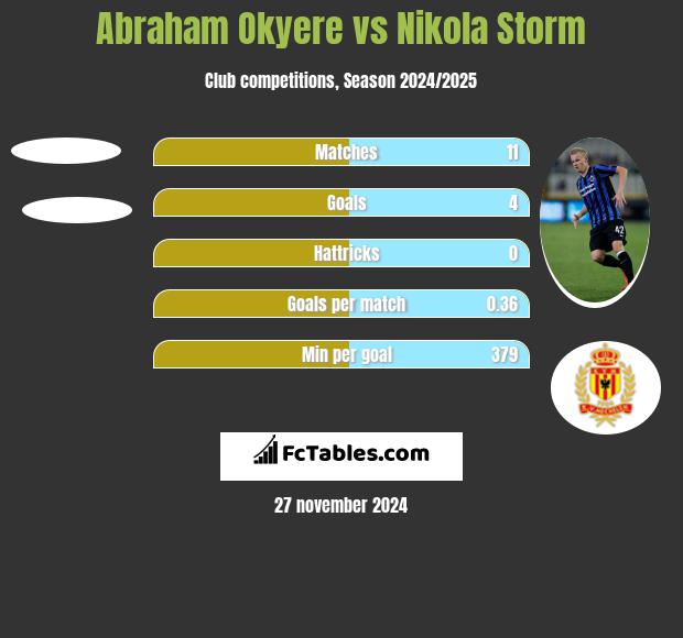 Abraham Okyere vs Nikola Storm h2h player stats