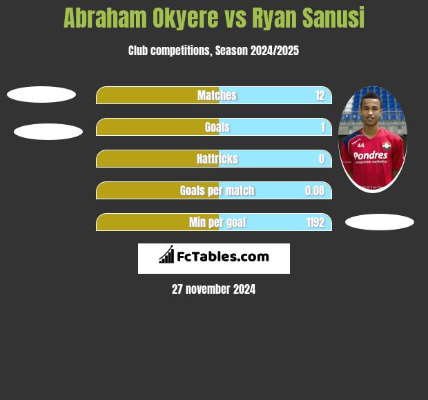 Abraham Okyere vs Ryan Sanusi h2h player stats