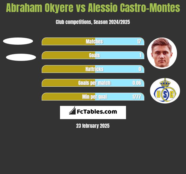 Abraham Okyere vs Alessio Castro-Montes h2h player stats