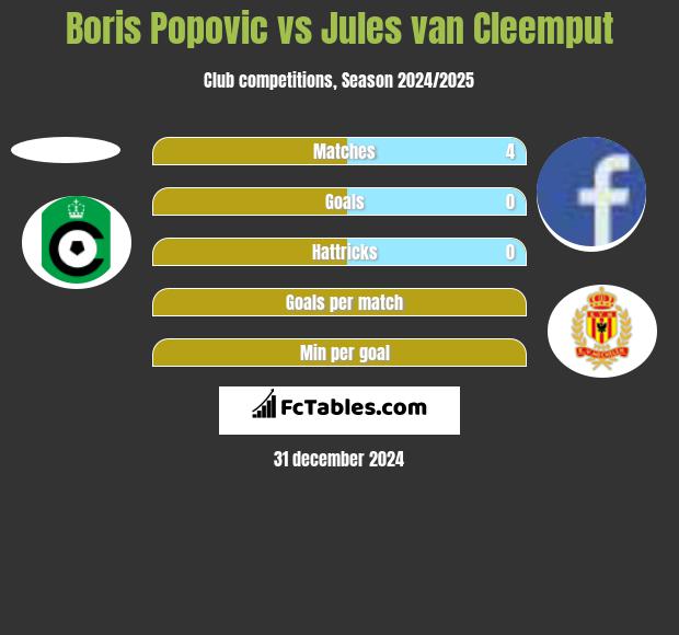 Boris Popovic vs Jules van Cleemput h2h player stats